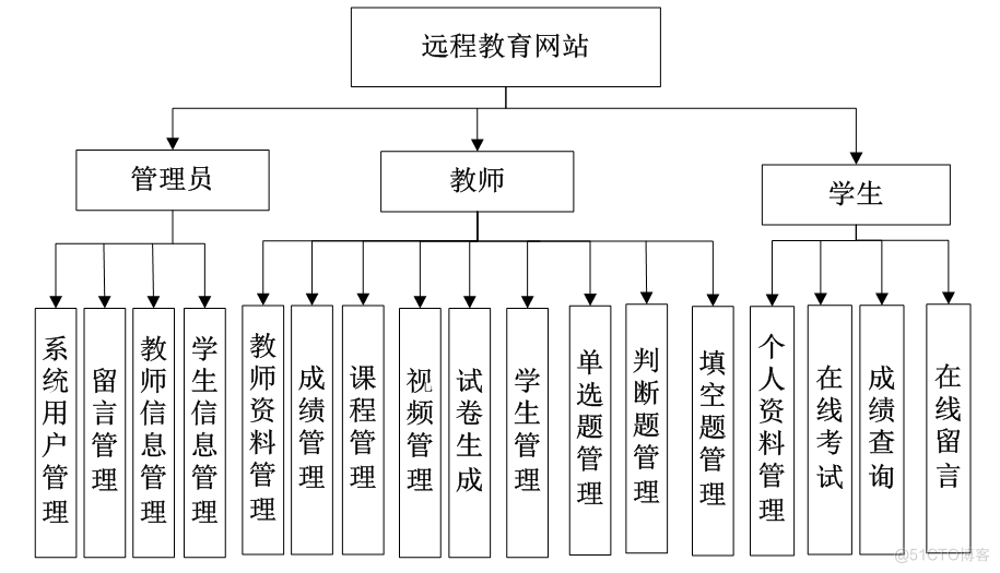 基于springboot远程教育网站设计与实现的计算机毕设_数据库_06