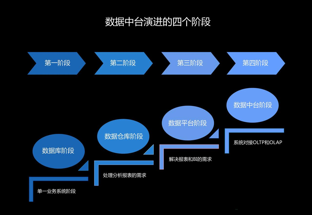 从数据仓库到数据中台再到数据飞轮，我了解的数据技术进化史_数据仓库