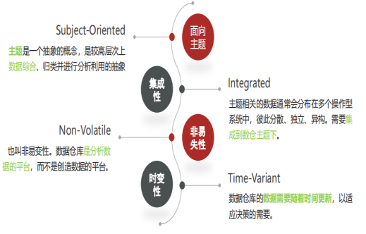 从数据仓库到数据中台再到数据飞轮：数据技术的打怪升级之路_数据