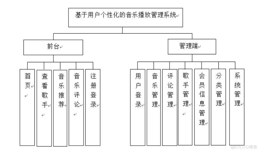 基于用户个性化的音乐播放管理系统-计算机毕业设计源码+LW文档_大数据分析_03