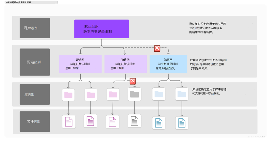 Microsoft 365 新功能速递：文档版本控制新功能发布_新功能发布_02