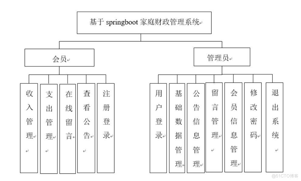 基于springboot家庭财政管理系统的设计与实现-计算机毕业设计源码+LW文档_数据库_03