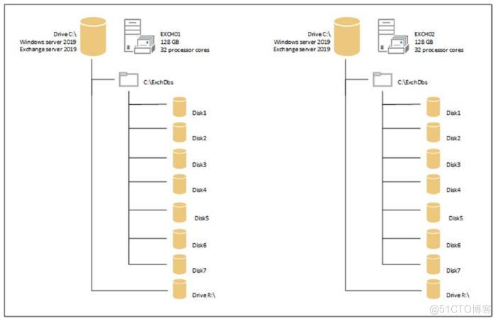 Pro Exchange 2019 Administrator Part 1_邮件_12