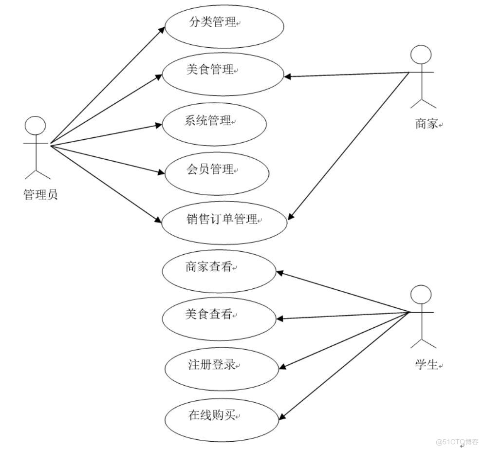 高校超市外卖系统-计算机毕业设计源码+LW文档_MySQL