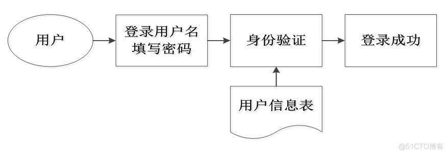 基于JAVA的个人理财系统设计与实现的计算机毕设_数据流图_03