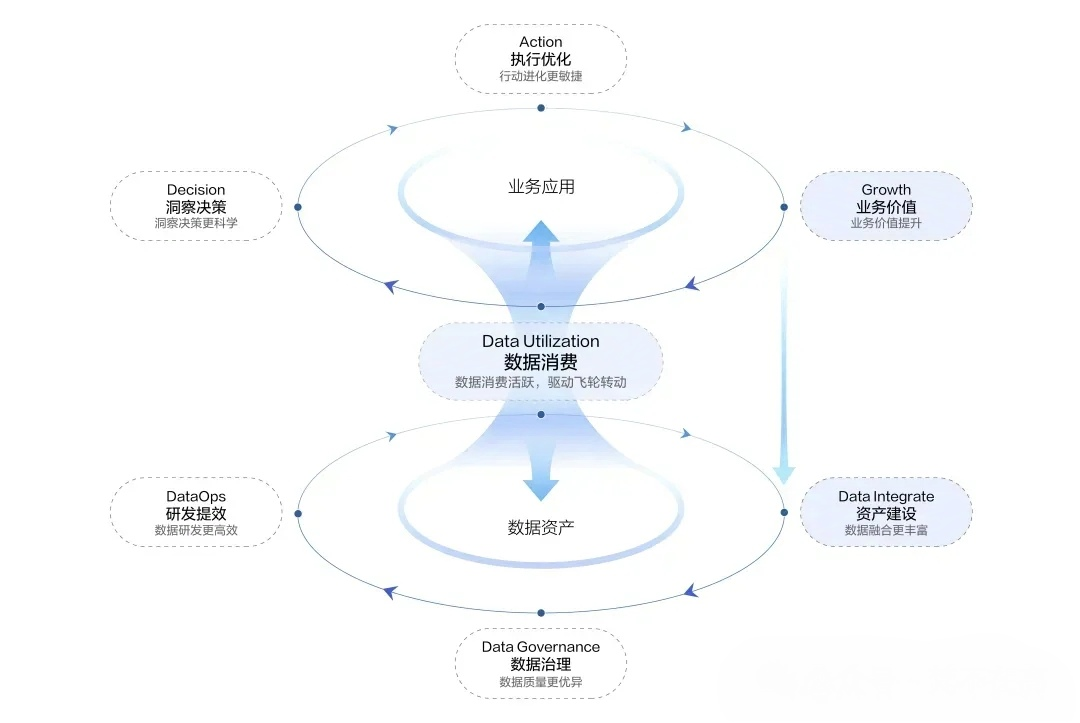 从数据仓库到数据中台再到数据飞轮，我了解的数据技术进化史_数据仓库_05