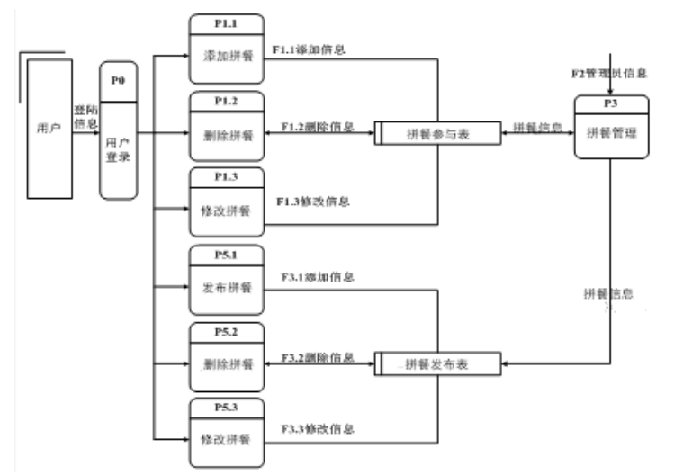 基于jsp校园拼餐系统设计与实现的计算机毕设_数据流图_05