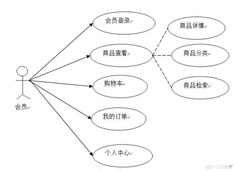 基于JAVA的网络购物平台设计与实现-计算机毕业设计源码+LW文档_需求分析_02