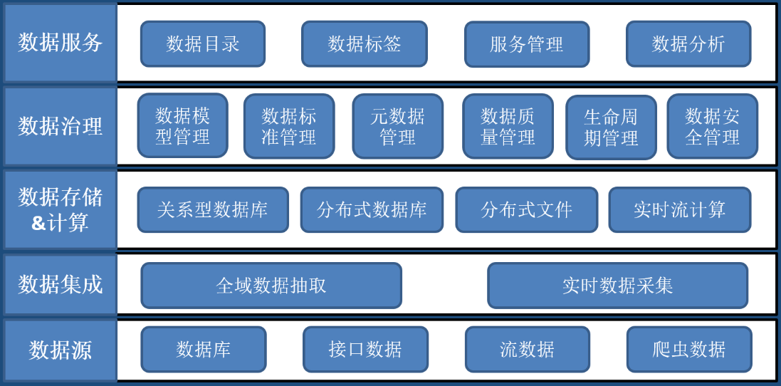 从数据仓库到数据中台再到数据飞轮：电信行业的数据技术进化史_大数据_02