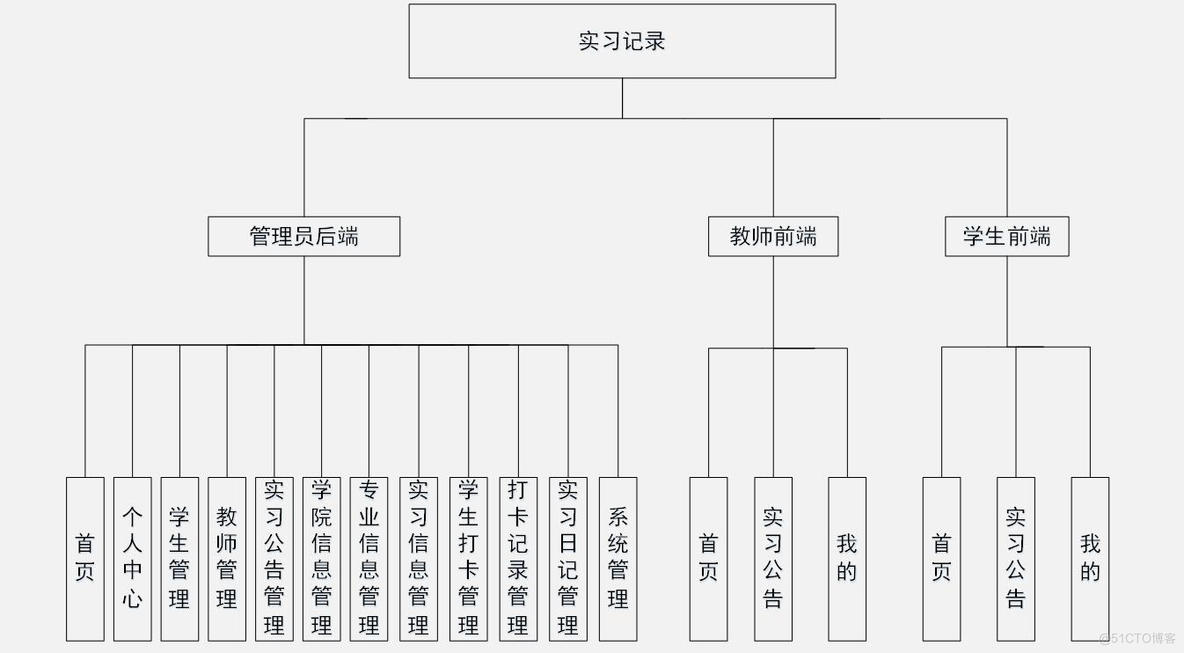 基于微信小程序的实习记录系统-计算机毕业设计源码+LW文档_功能模块