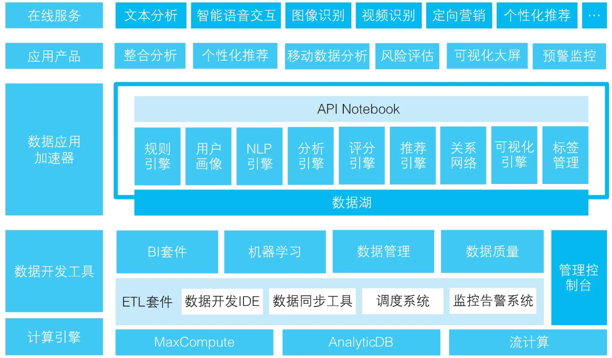 从数据仓库到数据中台再到数据飞轮：电信行业的数据技术进化史_大数据