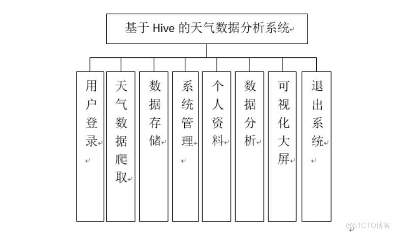 基于Hive的天气数据分析系统设计与实现-计算机毕业设计源码+LW文档_Hive_02