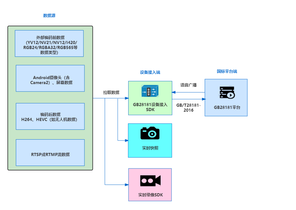 GB28181信令交互流程及Android端设备对接探讨_GB28181对接_02