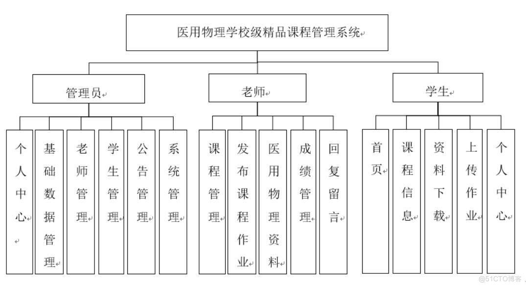 医用物理学校级精品课程管理系统的设计与实现-计算机毕业设计源码+LW文档_功能实现_03