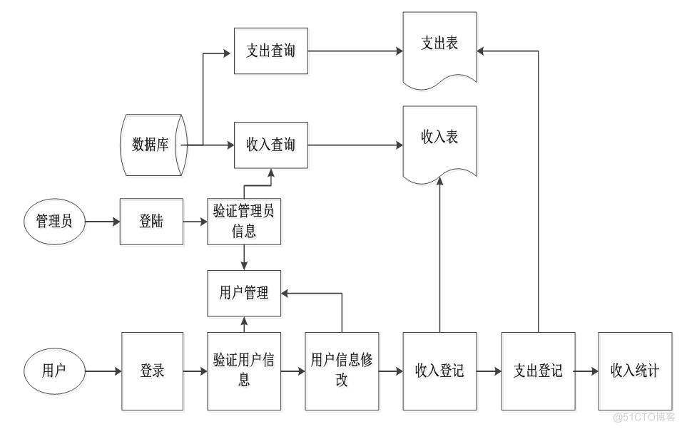 基于JAVA的个人理财系统设计与实现的计算机毕设_数据库_02