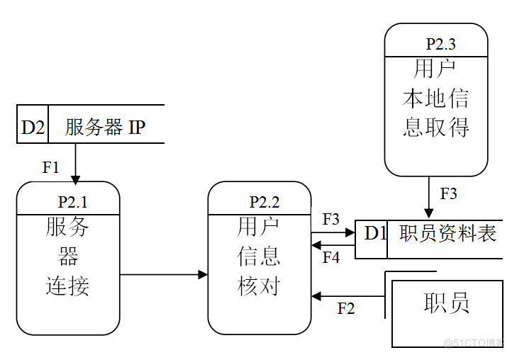 基于JAVA办公自动化系统的计算机毕设_流程图_04