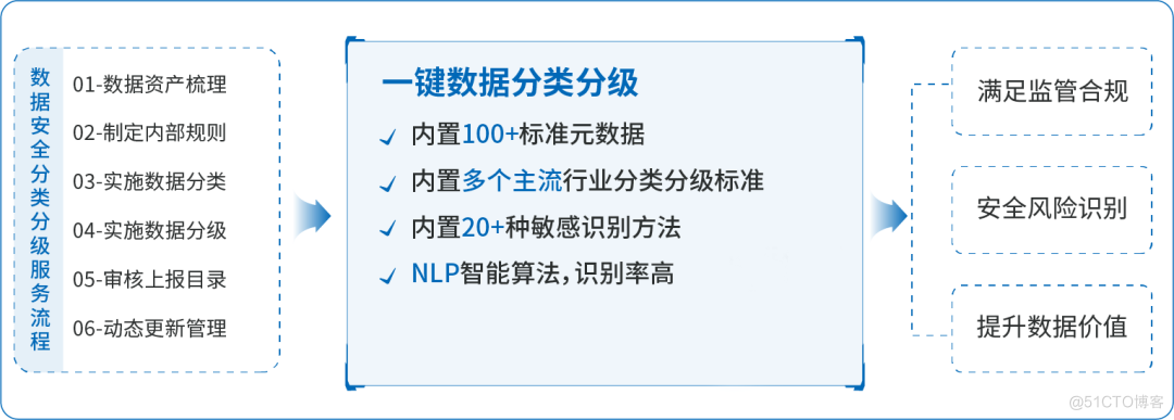 《网络数据安全管理条例(草案)》审议通过，分级分类再引热议！_重要数据_07