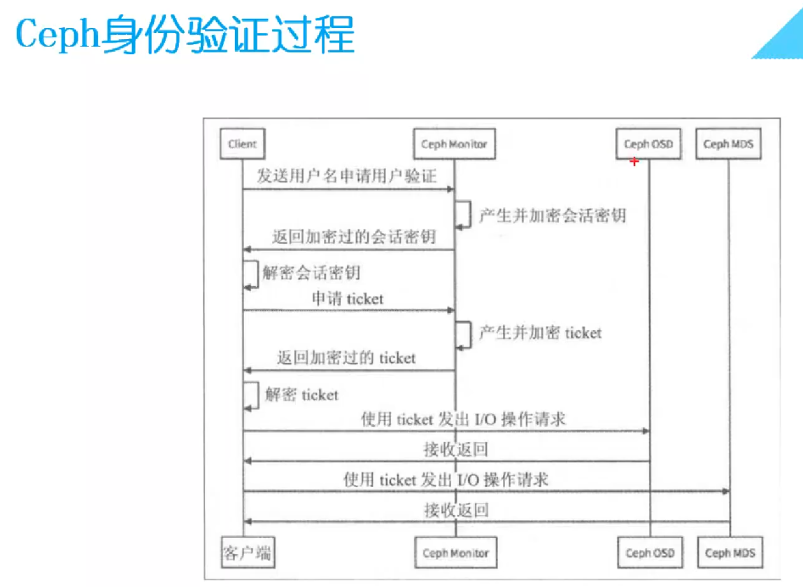 CL260 学习笔记（五）_CL260_06