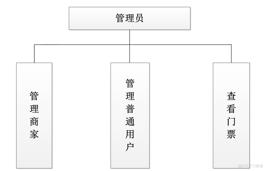 基于jsp塔尔寺景点门票销售管理系统的设计与实现的计算机毕设_数据库_07