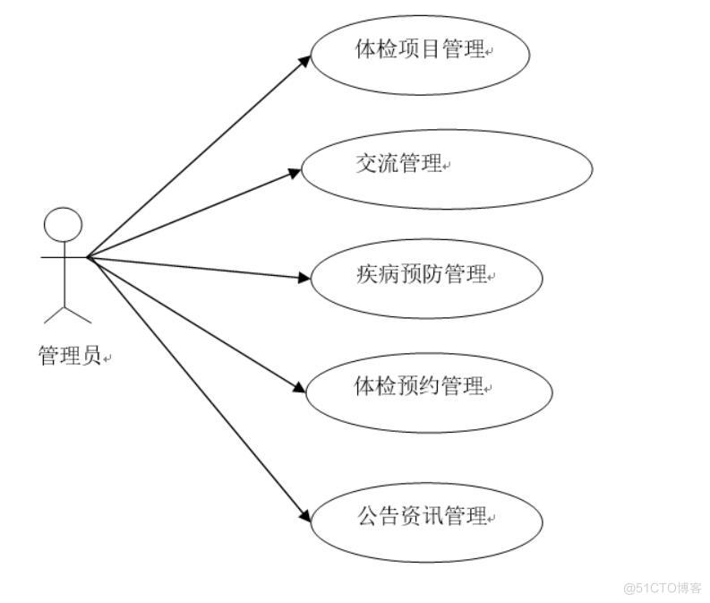 智慧体检服务信息管理系统的设计与实现-计算机毕业设计源码+LW文档_MySQL_02