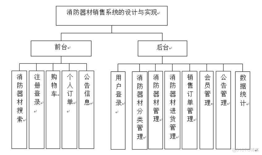 消防器材销售系统的设计与实现-计算机毕业设计源码+LW文档_数据库_02