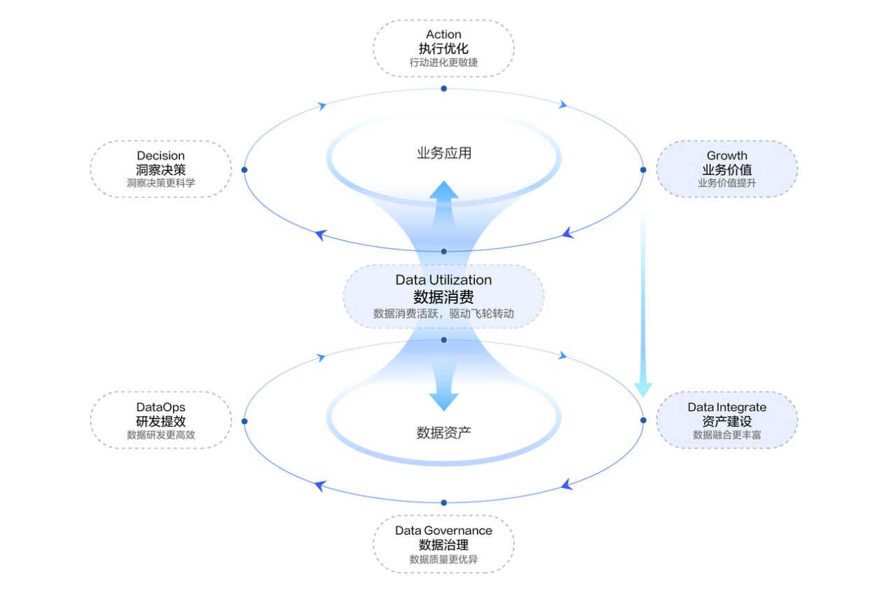 数据中台过时了？为什么现在都在说数据飞轮_机器学习