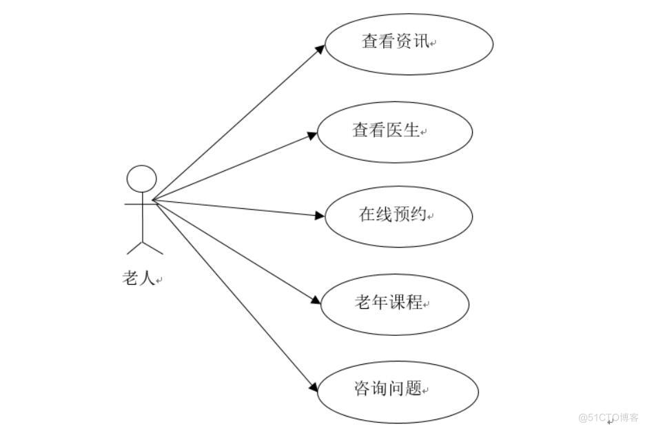 基于新一代信息技术的老年养护系统设计与实现-计算机毕业设计源码+LW文档_信息技术_03