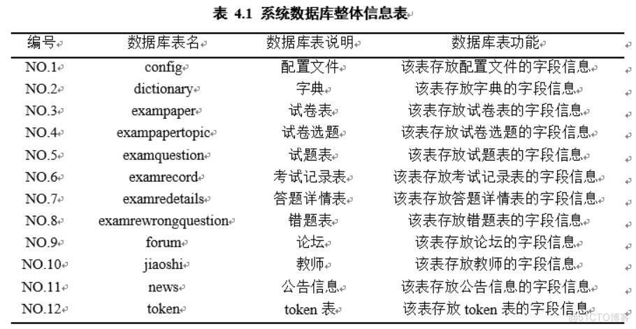 基于Java校园网的在线考试系统设计与实现-计算机毕业设计源码+LW文档_Java_02