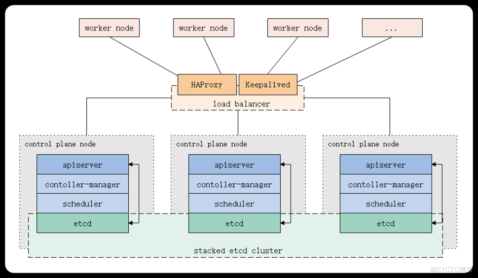 Kubernetes学习指南：保姆级实操手册03——规划部署_docker