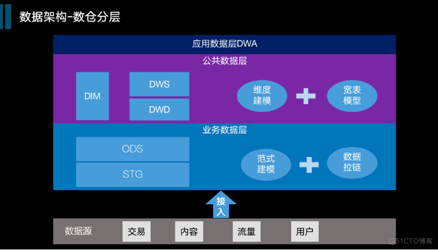 从数据仓库到数据中台再到数据飞轮：浅谈数据技术进化史_数据仓库