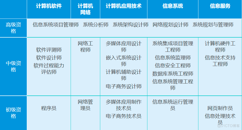 除了PMP，还有什么比较值的管理类证书_项目管理