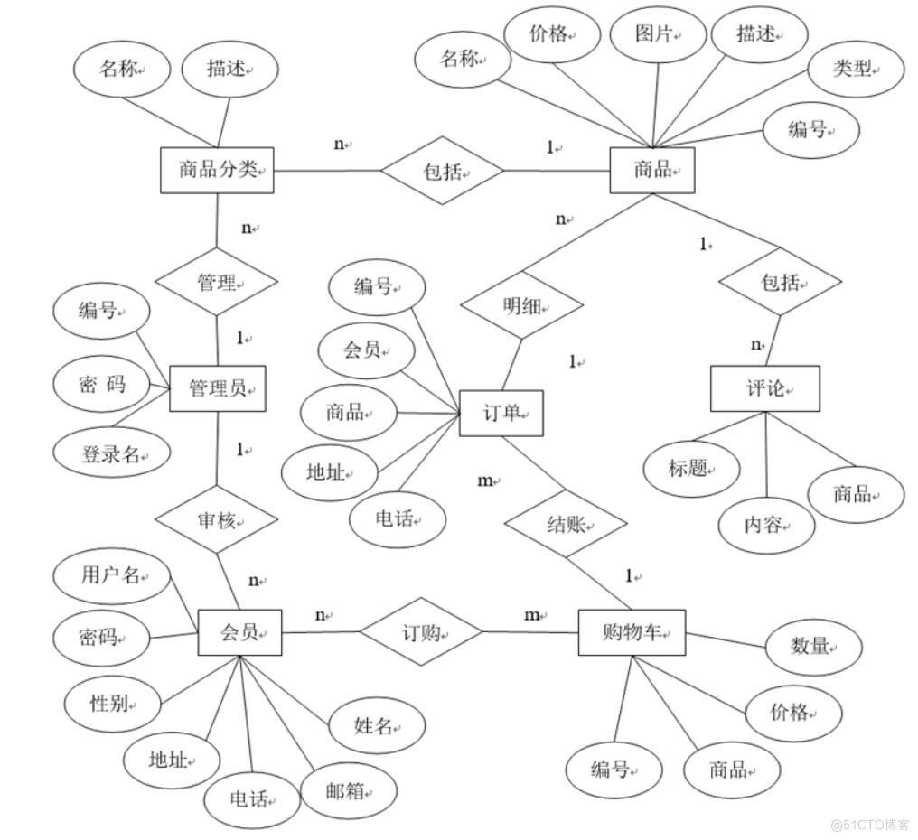 基于微信小程序小区网店系统的设计与实现-计算机毕业设计源码+LW文档_微信小程序_03