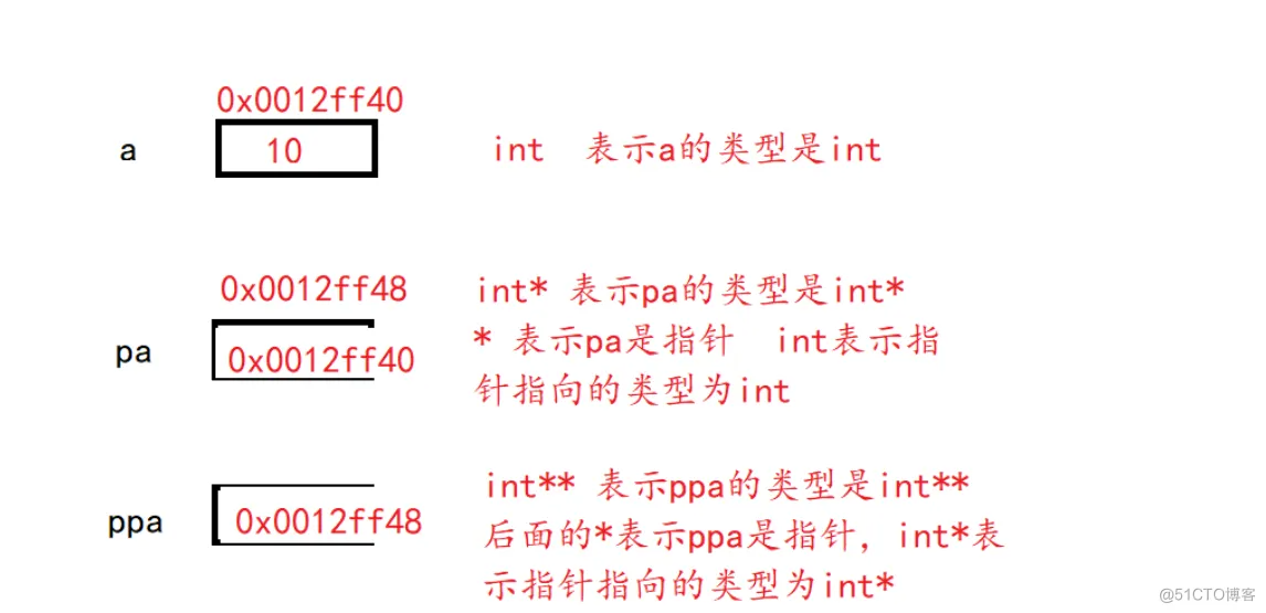 C语言初阶6 -指针_笔记_10