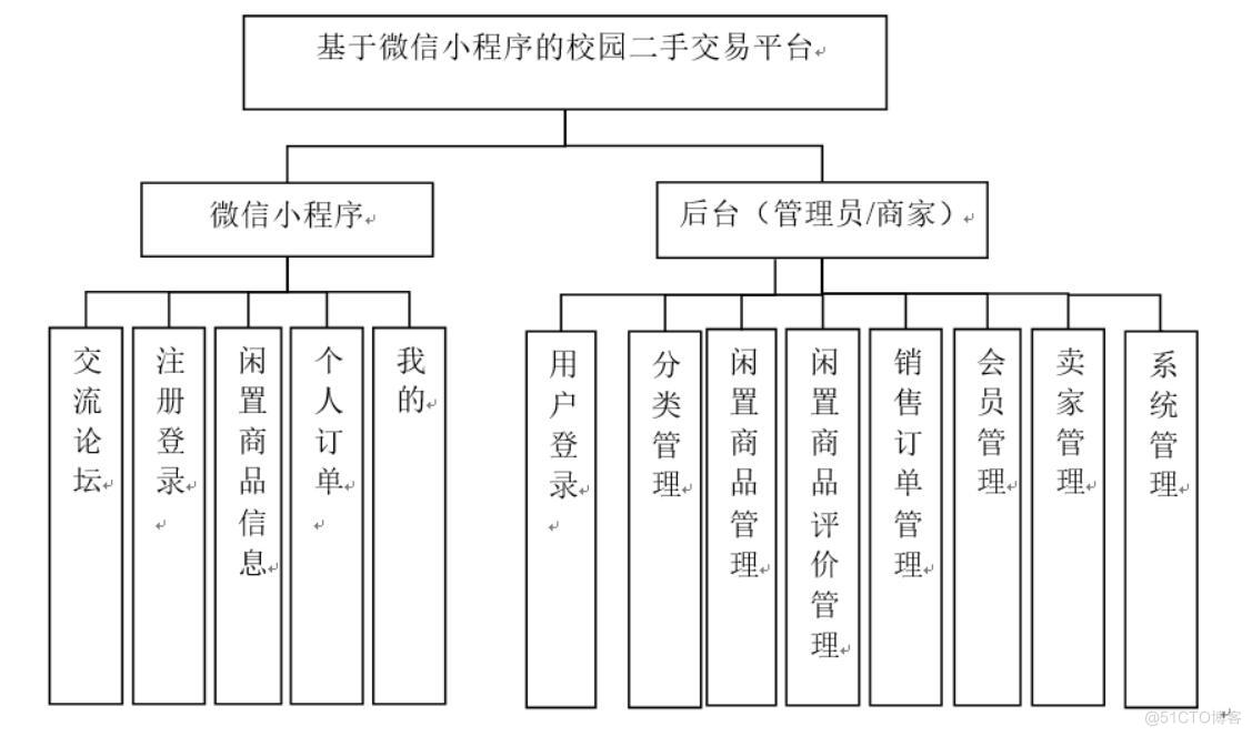 基于微信小程序的校园二手交易平台-计算机毕业设计源码+LW文档_MySQL_02