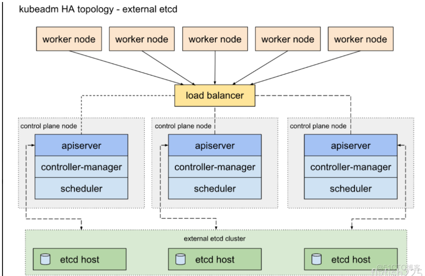 第三十二节  kubeadm部署k8s 1.28.x高可用集群_docker