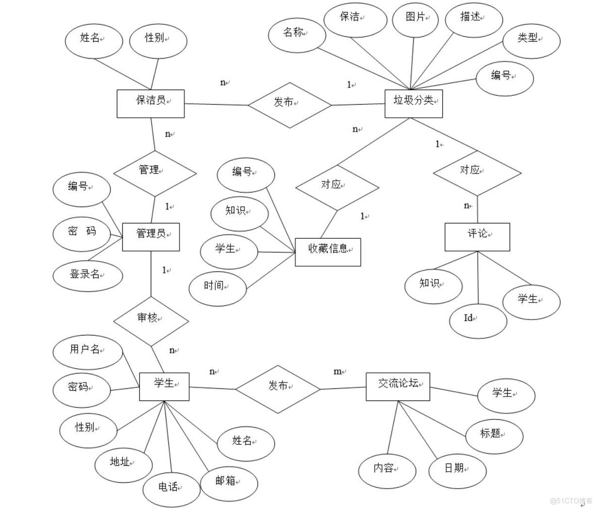 基于微信小程序的校园垃圾分类系统设计与实现-计算机毕业设计源码+LW文档_ci_04