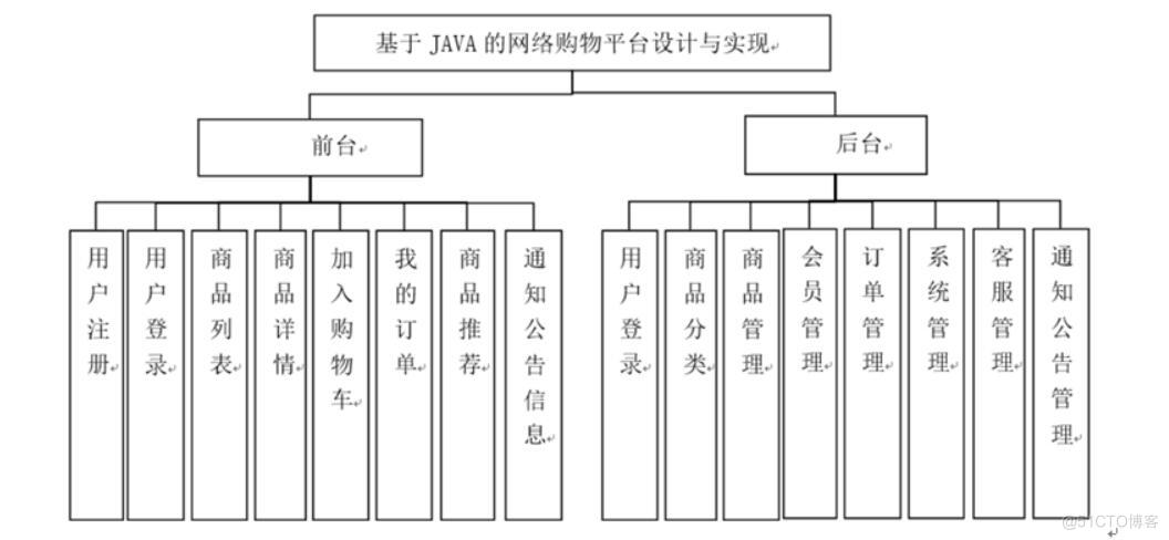 基于JAVA的网络购物平台设计与实现-计算机毕业设计源码+LW文档_sed_04