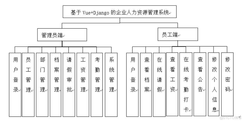 基于Vue+Django的企业人力资源管理系统设计与实现-计算机毕业设计源码+LW文档_ci_02