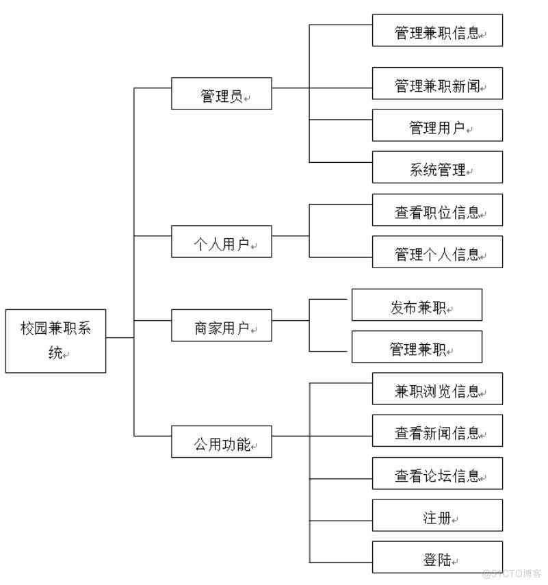 微信小程序校园兼职平台-计算机毕业设计源码+LW文档_ci