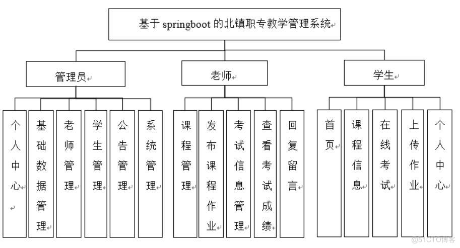 基于springboot 的北镇职专教学管理系统的设计与实现-计算机毕业设计源码+LW文档_信息管理_03