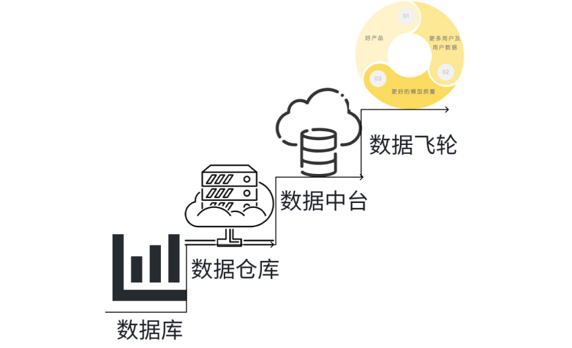 从数据仓库到数据中台再到数据飞轮，我了解的数据技术进化史_数据仓库