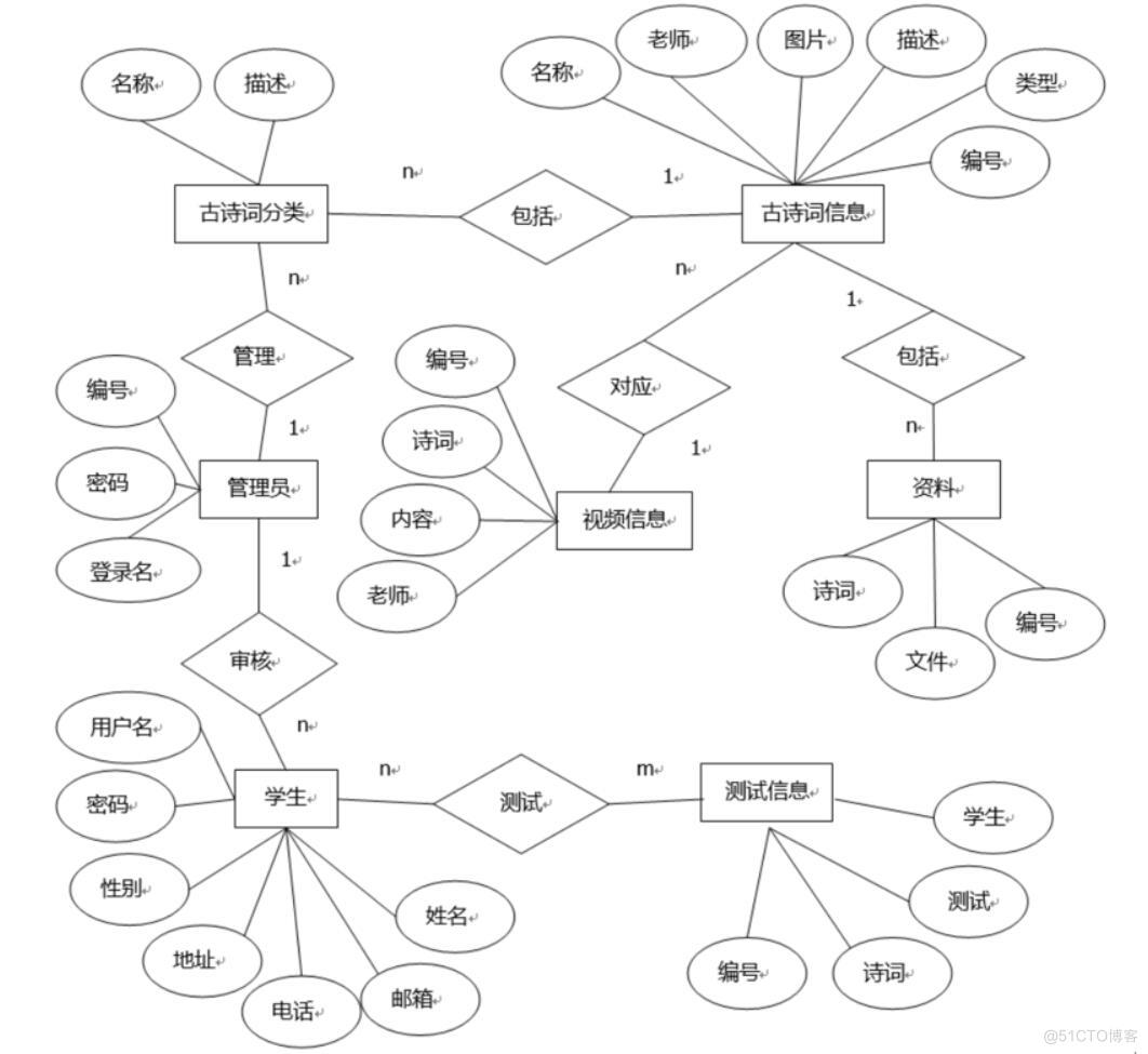 小学生古诗词学习软件的设计与实现-计算机毕业设计源码+LW文档_MySQL_04