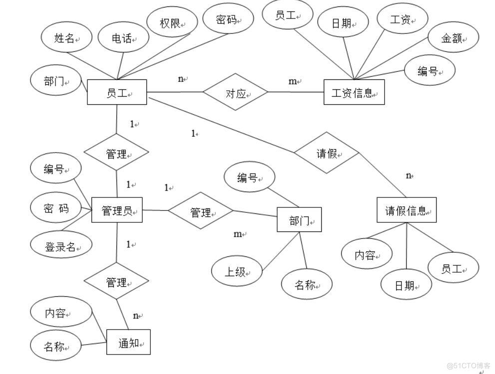 基于Vue+Django的企业人力资源管理系统设计与实现-计算机毕业设计源码+LW文档_ci_03