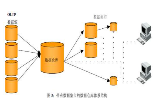 从数据仓库到数据中台再到数据飞轮：数据技术的打怪升级之路_数据驱动_02