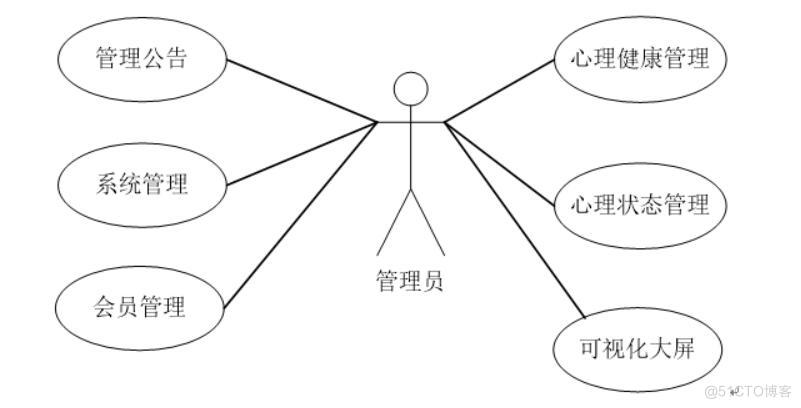 心理健康数据可视化系统的设计与实现-计算机毕业设计源码+LW文档_Vue_02