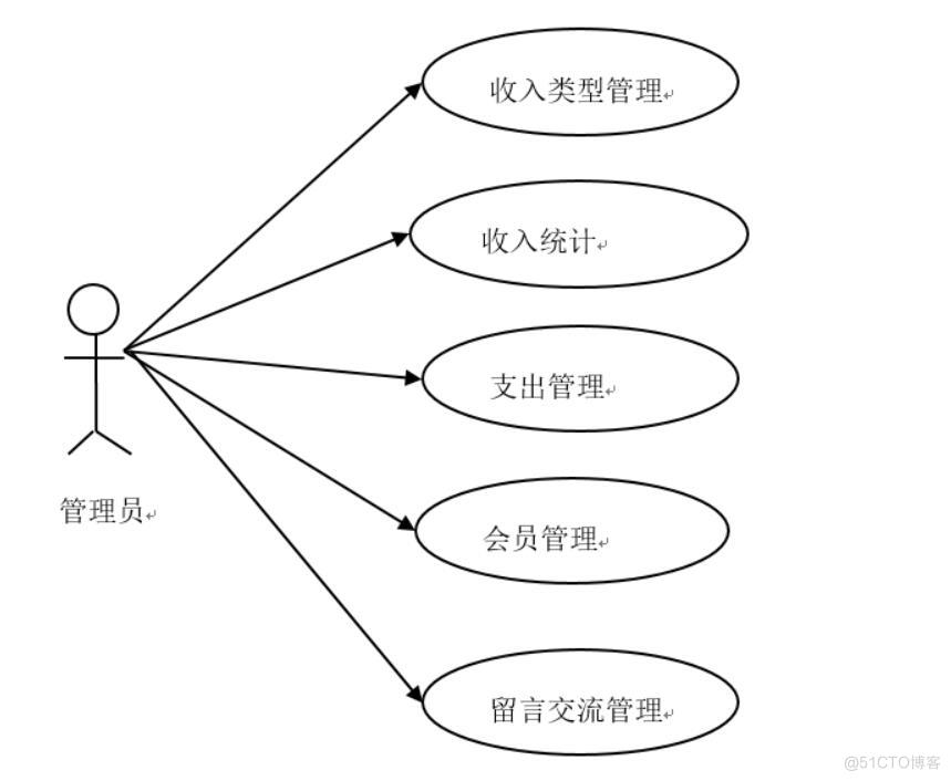 微信记账小程序的设计与实现-计算机毕业设计源码+LW文档_信息管理