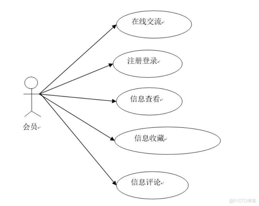 基于Java的信息发布与管理系统设计与开发-计算机毕业设计源码+LW文档_Java