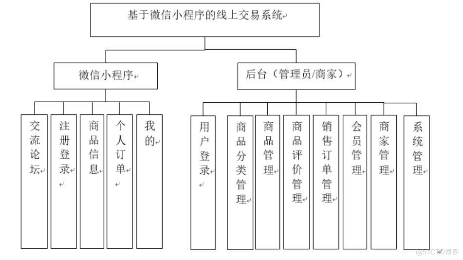 基于微信小程序的线上交易系统的设计与实现-计算机毕业设计源码+LW文档_数据库_02