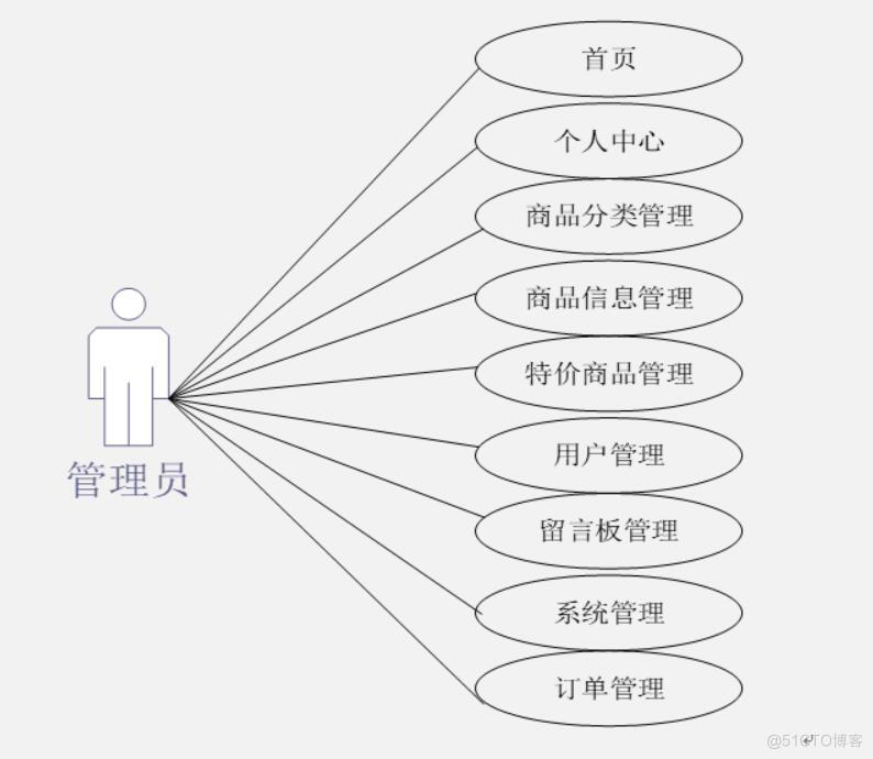 基于小程序的购物系统设计与实现-计算机毕业设计源码+LW文档_sed