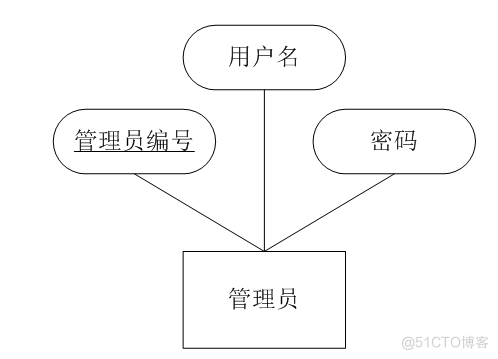 基于springboot网吧管理系统的计算机毕设_数据流图_12